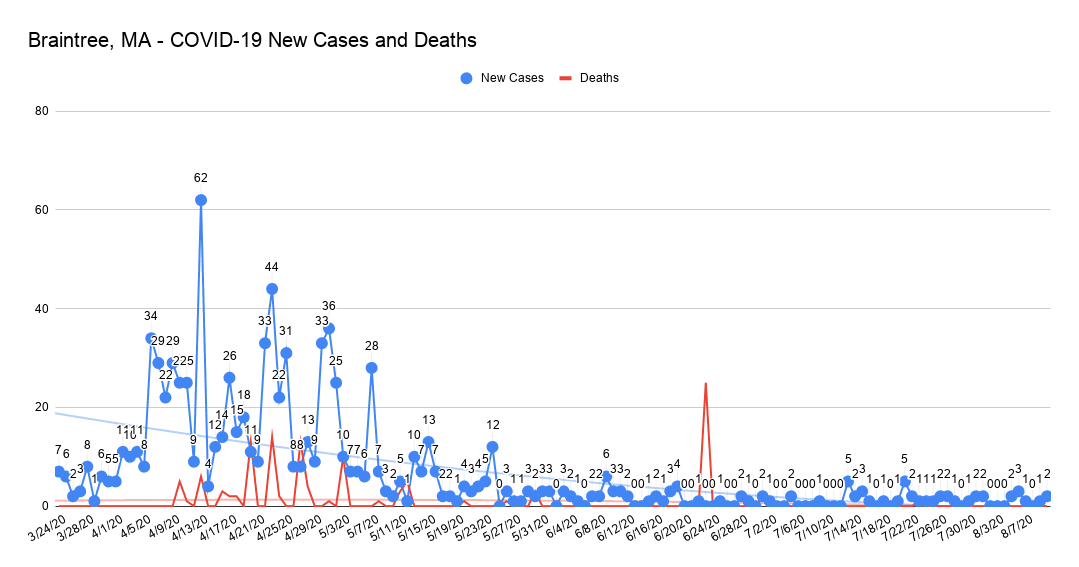 COVID 19 chart 8.10.20